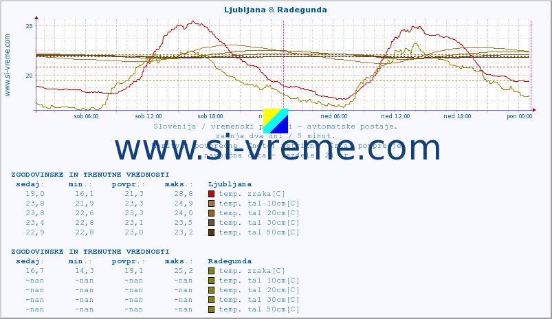 POVPREČJE :: Ljubljana & Radegunda :: temp. zraka | vlaga | smer vetra | hitrost vetra | sunki vetra | tlak | padavine | sonce | temp. tal  5cm | temp. tal 10cm | temp. tal 20cm | temp. tal 30cm | temp. tal 50cm :: zadnja dva dni / 5 minut.