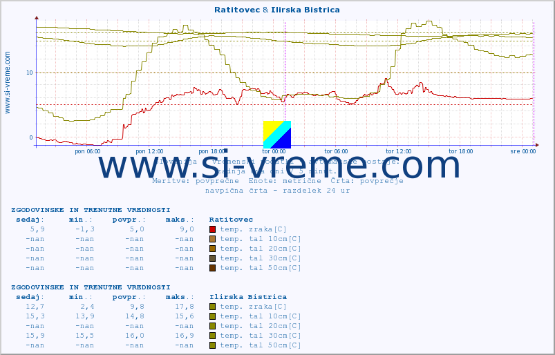 POVPREČJE :: Ratitovec & Ilirska Bistrica :: temp. zraka | vlaga | smer vetra | hitrost vetra | sunki vetra | tlak | padavine | sonce | temp. tal  5cm | temp. tal 10cm | temp. tal 20cm | temp. tal 30cm | temp. tal 50cm :: zadnja dva dni / 5 minut.