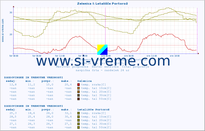 POVPREČJE :: Zelenica & Letališče Portorož :: temp. zraka | vlaga | smer vetra | hitrost vetra | sunki vetra | tlak | padavine | sonce | temp. tal  5cm | temp. tal 10cm | temp. tal 20cm | temp. tal 30cm | temp. tal 50cm :: zadnja dva dni / 5 minut.