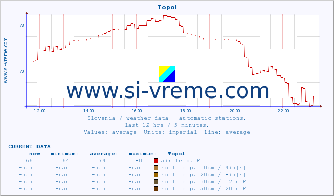  :: Topol :: air temp. | humi- dity | wind dir. | wind speed | wind gusts | air pressure | precipi- tation | sun strength | soil temp. 5cm / 2in | soil temp. 10cm / 4in | soil temp. 20cm / 8in | soil temp. 30cm / 12in | soil temp. 50cm / 20in :: last day / 5 minutes.