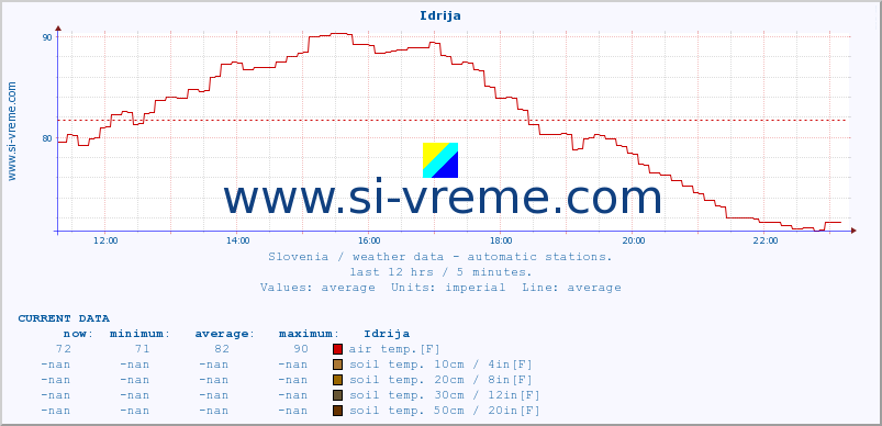  :: Idrija :: air temp. | humi- dity | wind dir. | wind speed | wind gusts | air pressure | precipi- tation | sun strength | soil temp. 5cm / 2in | soil temp. 10cm / 4in | soil temp. 20cm / 8in | soil temp. 30cm / 12in | soil temp. 50cm / 20in :: last day / 5 minutes.