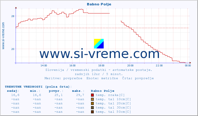 POVPREČJE :: Babno Polje :: temp. zraka | vlaga | smer vetra | hitrost vetra | sunki vetra | tlak | padavine | sonce | temp. tal  5cm | temp. tal 10cm | temp. tal 20cm | temp. tal 30cm | temp. tal 50cm :: zadnji dan / 5 minut.