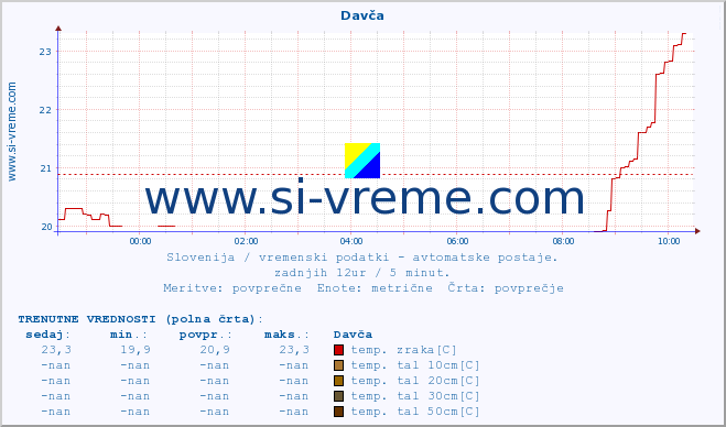 POVPREČJE :: Davča :: temp. zraka | vlaga | smer vetra | hitrost vetra | sunki vetra | tlak | padavine | sonce | temp. tal  5cm | temp. tal 10cm | temp. tal 20cm | temp. tal 30cm | temp. tal 50cm :: zadnji dan / 5 minut.