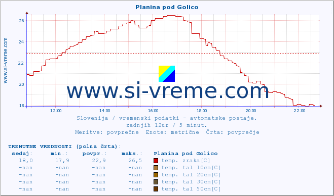 POVPREČJE :: Planina pod Golico :: temp. zraka | vlaga | smer vetra | hitrost vetra | sunki vetra | tlak | padavine | sonce | temp. tal  5cm | temp. tal 10cm | temp. tal 20cm | temp. tal 30cm | temp. tal 50cm :: zadnji dan / 5 minut.