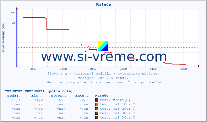 POVPREČJE :: Rateče :: temp. zraka | vlaga | smer vetra | hitrost vetra | sunki vetra | tlak | padavine | sonce | temp. tal  5cm | temp. tal 10cm | temp. tal 20cm | temp. tal 30cm | temp. tal 50cm :: zadnji dan / 5 minut.