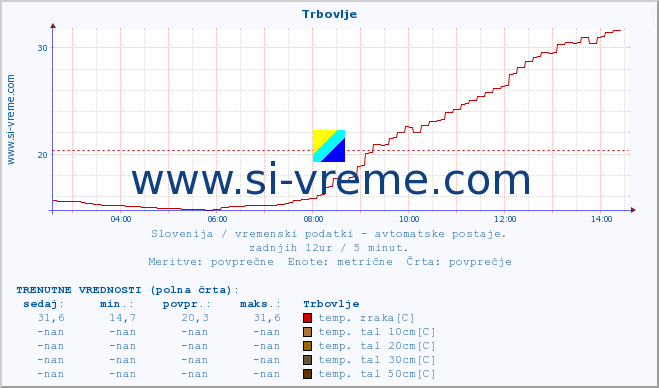 POVPREČJE :: Trbovlje :: temp. zraka | vlaga | smer vetra | hitrost vetra | sunki vetra | tlak | padavine | sonce | temp. tal  5cm | temp. tal 10cm | temp. tal 20cm | temp. tal 30cm | temp. tal 50cm :: zadnji dan / 5 minut.