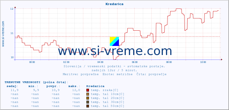 POVPREČJE :: Kredarica :: temp. zraka | vlaga | smer vetra | hitrost vetra | sunki vetra | tlak | padavine | sonce | temp. tal  5cm | temp. tal 10cm | temp. tal 20cm | temp. tal 30cm | temp. tal 50cm :: zadnji dan / 5 minut.