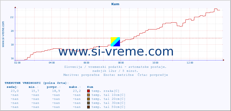 POVPREČJE :: Kum :: temp. zraka | vlaga | smer vetra | hitrost vetra | sunki vetra | tlak | padavine | sonce | temp. tal  5cm | temp. tal 10cm | temp. tal 20cm | temp. tal 30cm | temp. tal 50cm :: zadnji dan / 5 minut.