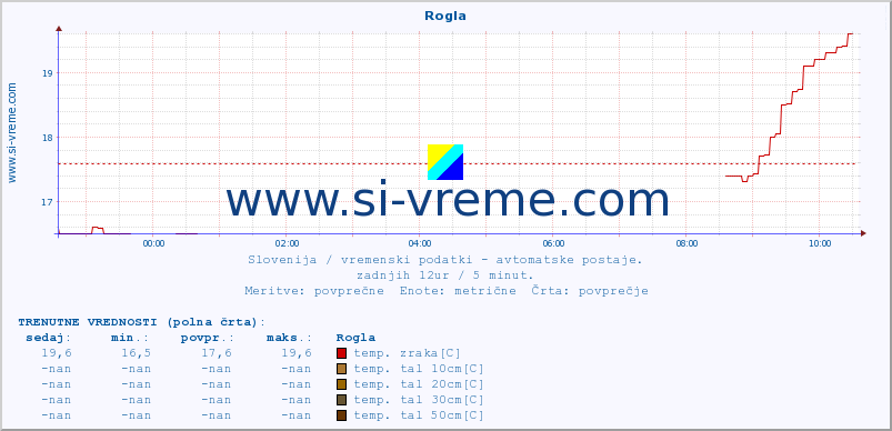 POVPREČJE :: Rogla :: temp. zraka | vlaga | smer vetra | hitrost vetra | sunki vetra | tlak | padavine | sonce | temp. tal  5cm | temp. tal 10cm | temp. tal 20cm | temp. tal 30cm | temp. tal 50cm :: zadnji dan / 5 minut.