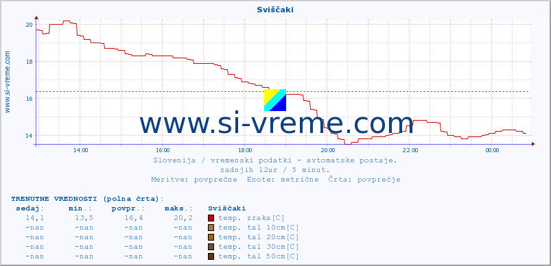 POVPREČJE :: Sviščaki :: temp. zraka | vlaga | smer vetra | hitrost vetra | sunki vetra | tlak | padavine | sonce | temp. tal  5cm | temp. tal 10cm | temp. tal 20cm | temp. tal 30cm | temp. tal 50cm :: zadnji dan / 5 minut.