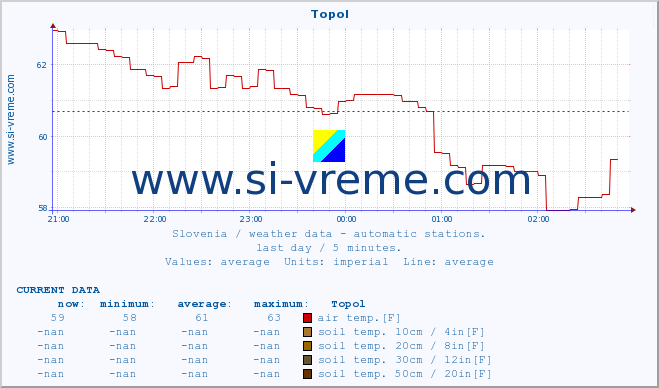  :: Topol :: air temp. | humi- dity | wind dir. | wind speed | wind gusts | air pressure | precipi- tation | sun strength | soil temp. 5cm / 2in | soil temp. 10cm / 4in | soil temp. 20cm / 8in | soil temp. 30cm / 12in | soil temp. 50cm / 20in :: last day / 5 minutes.