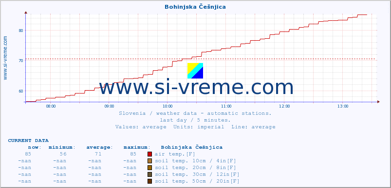  :: Bohinjska Češnjica :: air temp. | humi- dity | wind dir. | wind speed | wind gusts | air pressure | precipi- tation | sun strength | soil temp. 5cm / 2in | soil temp. 10cm / 4in | soil temp. 20cm / 8in | soil temp. 30cm / 12in | soil temp. 50cm / 20in :: last day / 5 minutes.