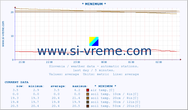  :: * MINIMUM* :: air temp. | humi- dity | wind dir. | wind speed | wind gusts | air pressure | precipi- tation | sun strength | soil temp. 5cm / 2in | soil temp. 10cm / 4in | soil temp. 20cm / 8in | soil temp. 30cm / 12in | soil temp. 50cm / 20in :: last day / 5 minutes.