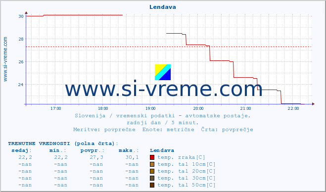 POVPREČJE :: Lendava :: temp. zraka | vlaga | smer vetra | hitrost vetra | sunki vetra | tlak | padavine | sonce | temp. tal  5cm | temp. tal 10cm | temp. tal 20cm | temp. tal 30cm | temp. tal 50cm :: zadnji dan / 5 minut.