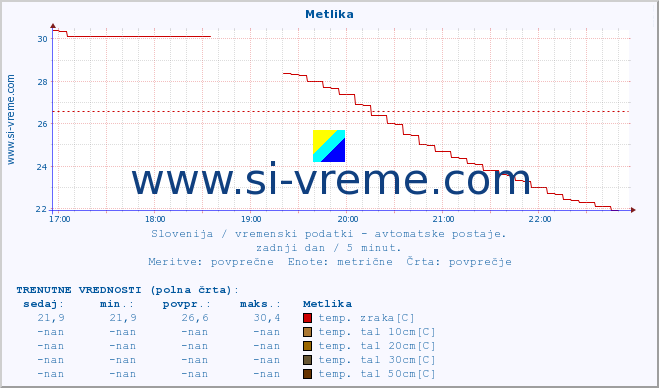 POVPREČJE :: Metlika :: temp. zraka | vlaga | smer vetra | hitrost vetra | sunki vetra | tlak | padavine | sonce | temp. tal  5cm | temp. tal 10cm | temp. tal 20cm | temp. tal 30cm | temp. tal 50cm :: zadnji dan / 5 minut.