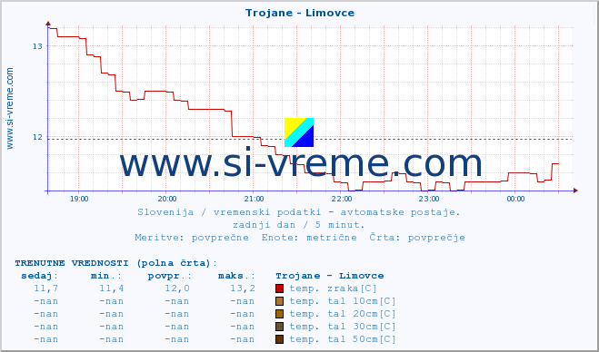 POVPREČJE :: Trojane - Limovce :: temp. zraka | vlaga | smer vetra | hitrost vetra | sunki vetra | tlak | padavine | sonce | temp. tal  5cm | temp. tal 10cm | temp. tal 20cm | temp. tal 30cm | temp. tal 50cm :: zadnji dan / 5 minut.