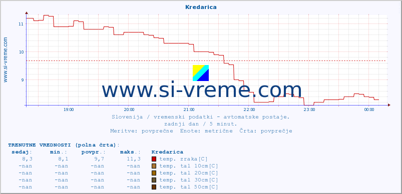 POVPREČJE :: Kredarica :: temp. zraka | vlaga | smer vetra | hitrost vetra | sunki vetra | tlak | padavine | sonce | temp. tal  5cm | temp. tal 10cm | temp. tal 20cm | temp. tal 30cm | temp. tal 50cm :: zadnji dan / 5 minut.