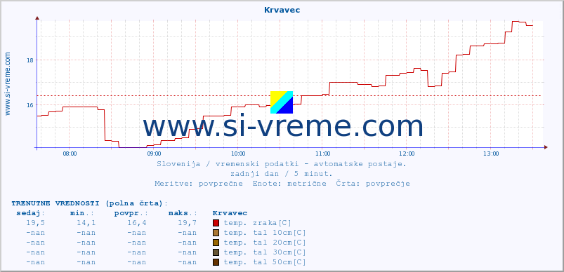 POVPREČJE :: Krvavec :: temp. zraka | vlaga | smer vetra | hitrost vetra | sunki vetra | tlak | padavine | sonce | temp. tal  5cm | temp. tal 10cm | temp. tal 20cm | temp. tal 30cm | temp. tal 50cm :: zadnji dan / 5 minut.