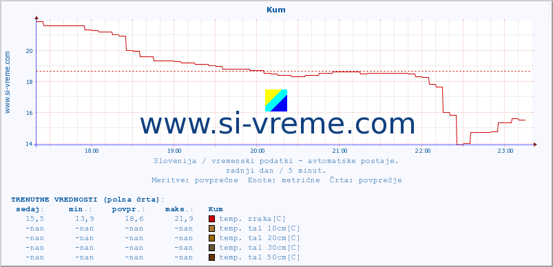 POVPREČJE :: Kum :: temp. zraka | vlaga | smer vetra | hitrost vetra | sunki vetra | tlak | padavine | sonce | temp. tal  5cm | temp. tal 10cm | temp. tal 20cm | temp. tal 30cm | temp. tal 50cm :: zadnji dan / 5 minut.