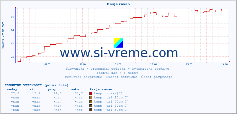 POVPREČJE :: Pasja ravan :: temp. zraka | vlaga | smer vetra | hitrost vetra | sunki vetra | tlak | padavine | sonce | temp. tal  5cm | temp. tal 10cm | temp. tal 20cm | temp. tal 30cm | temp. tal 50cm :: zadnji dan / 5 minut.