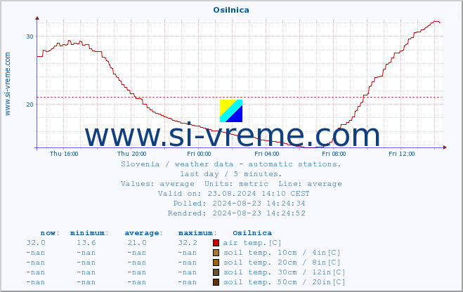  :: Osilnica :: air temp. | humi- dity | wind dir. | wind speed | wind gusts | air pressure | precipi- tation | sun strength | soil temp. 5cm / 2in | soil temp. 10cm / 4in | soil temp. 20cm / 8in | soil temp. 30cm / 12in | soil temp. 50cm / 20in :: last day / 5 minutes.