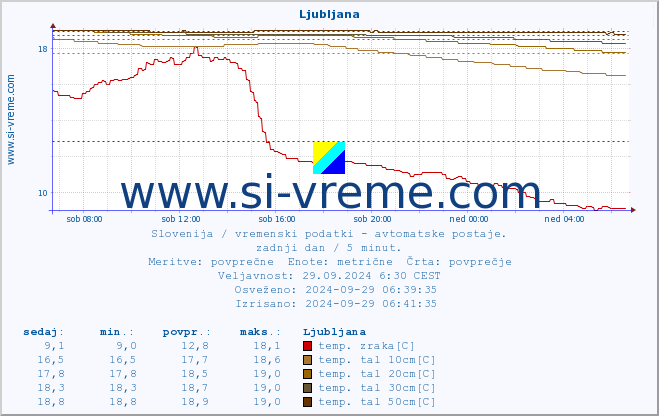 POVPREČJE :: Ljubljana :: temp. zraka | vlaga | smer vetra | hitrost vetra | sunki vetra | tlak | padavine | sonce | temp. tal  5cm | temp. tal 10cm | temp. tal 20cm | temp. tal 30cm | temp. tal 50cm :: zadnji dan / 5 minut.