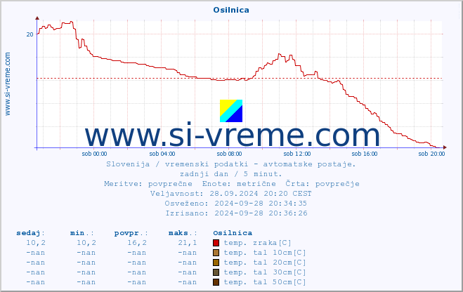 POVPREČJE :: Osilnica :: temp. zraka | vlaga | smer vetra | hitrost vetra | sunki vetra | tlak | padavine | sonce | temp. tal  5cm | temp. tal 10cm | temp. tal 20cm | temp. tal 30cm | temp. tal 50cm :: zadnji dan / 5 minut.