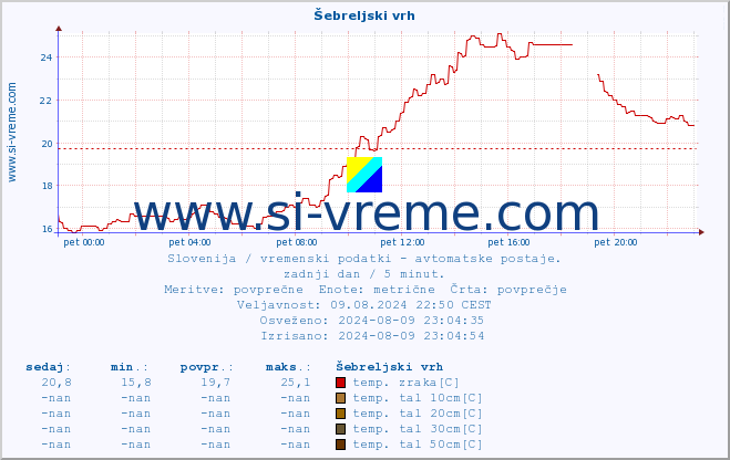 POVPREČJE :: Šebreljski vrh :: temp. zraka | vlaga | smer vetra | hitrost vetra | sunki vetra | tlak | padavine | sonce | temp. tal  5cm | temp. tal 10cm | temp. tal 20cm | temp. tal 30cm | temp. tal 50cm :: zadnji dan / 5 minut.