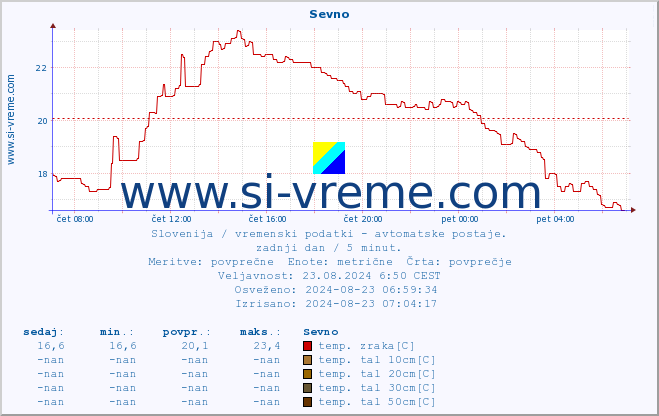 POVPREČJE :: Sevno :: temp. zraka | vlaga | smer vetra | hitrost vetra | sunki vetra | tlak | padavine | sonce | temp. tal  5cm | temp. tal 10cm | temp. tal 20cm | temp. tal 30cm | temp. tal 50cm :: zadnji dan / 5 minut.