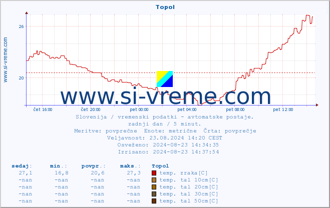 POVPREČJE :: Topol :: temp. zraka | vlaga | smer vetra | hitrost vetra | sunki vetra | tlak | padavine | sonce | temp. tal  5cm | temp. tal 10cm | temp. tal 20cm | temp. tal 30cm | temp. tal 50cm :: zadnji dan / 5 minut.