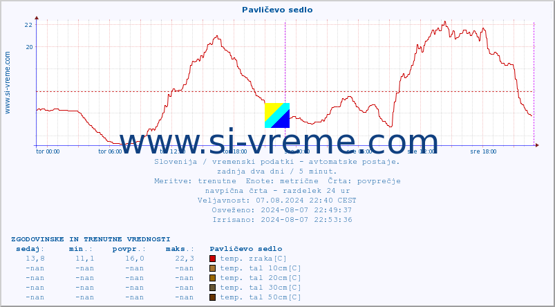 POVPREČJE :: Pavličevo sedlo :: temp. zraka | vlaga | smer vetra | hitrost vetra | sunki vetra | tlak | padavine | sonce | temp. tal  5cm | temp. tal 10cm | temp. tal 20cm | temp. tal 30cm | temp. tal 50cm :: zadnja dva dni / 5 minut.