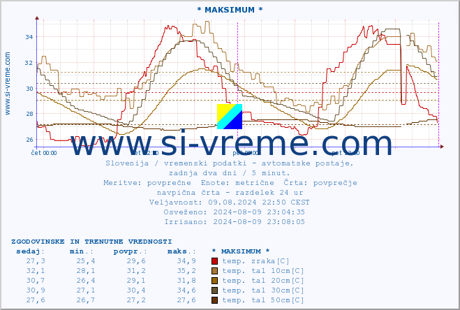 POVPREČJE :: * MAKSIMUM * :: temp. zraka | vlaga | smer vetra | hitrost vetra | sunki vetra | tlak | padavine | sonce | temp. tal  5cm | temp. tal 10cm | temp. tal 20cm | temp. tal 30cm | temp. tal 50cm :: zadnja dva dni / 5 minut.