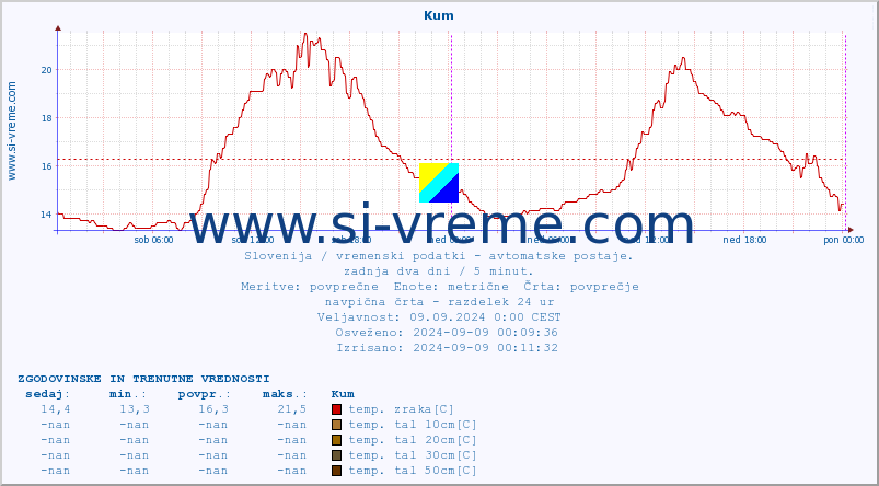 POVPREČJE :: Kum :: temp. zraka | vlaga | smer vetra | hitrost vetra | sunki vetra | tlak | padavine | sonce | temp. tal  5cm | temp. tal 10cm | temp. tal 20cm | temp. tal 30cm | temp. tal 50cm :: zadnja dva dni / 5 minut.