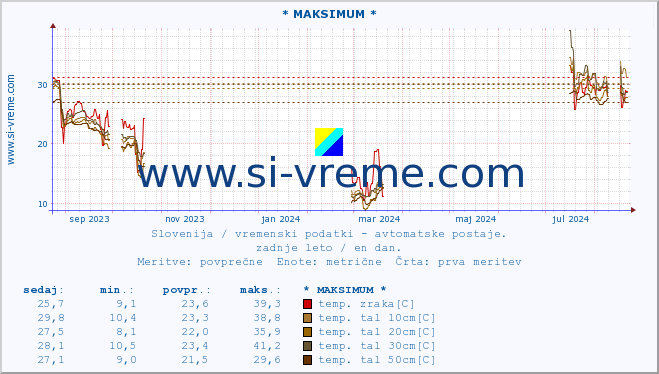 POVPREČJE :: * MAKSIMUM * :: temp. zraka | vlaga | smer vetra | hitrost vetra | sunki vetra | tlak | padavine | sonce | temp. tal  5cm | temp. tal 10cm | temp. tal 20cm | temp. tal 30cm | temp. tal 50cm :: zadnje leto / en dan.