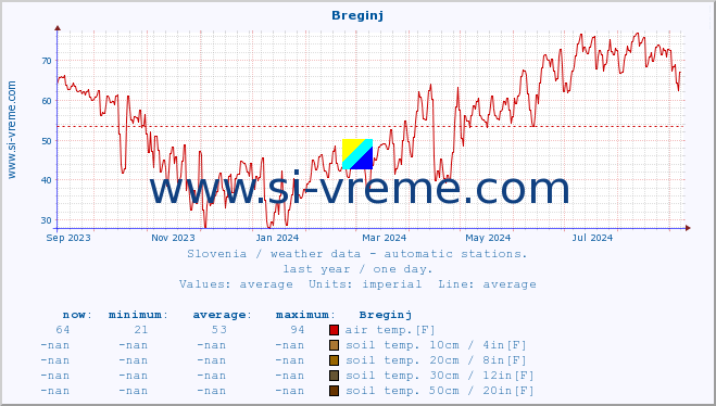  :: Breginj :: air temp. | humi- dity | wind dir. | wind speed | wind gusts | air pressure | precipi- tation | sun strength | soil temp. 5cm / 2in | soil temp. 10cm / 4in | soil temp. 20cm / 8in | soil temp. 30cm / 12in | soil temp. 50cm / 20in :: last year / one day.