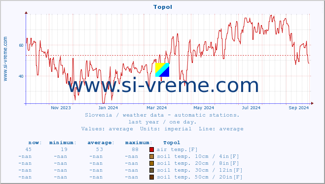  :: Topol :: air temp. | humi- dity | wind dir. | wind speed | wind gusts | air pressure | precipi- tation | sun strength | soil temp. 5cm / 2in | soil temp. 10cm / 4in | soil temp. 20cm / 8in | soil temp. 30cm / 12in | soil temp. 50cm / 20in :: last year / one day.