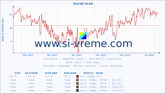  :: Gornji Grad :: air temp. | humi- dity | wind dir. | wind speed | wind gusts | air pressure | precipi- tation | sun strength | soil temp. 5cm / 2in | soil temp. 10cm / 4in | soil temp. 20cm / 8in | soil temp. 30cm / 12in | soil temp. 50cm / 20in :: last year / one day.