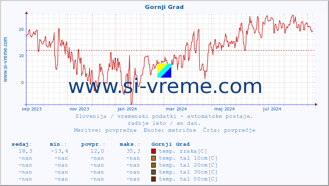 POVPREČJE :: Gornji Grad :: temp. zraka | vlaga | smer vetra | hitrost vetra | sunki vetra | tlak | padavine | sonce | temp. tal  5cm | temp. tal 10cm | temp. tal 20cm | temp. tal 30cm | temp. tal 50cm :: zadnje leto / en dan.