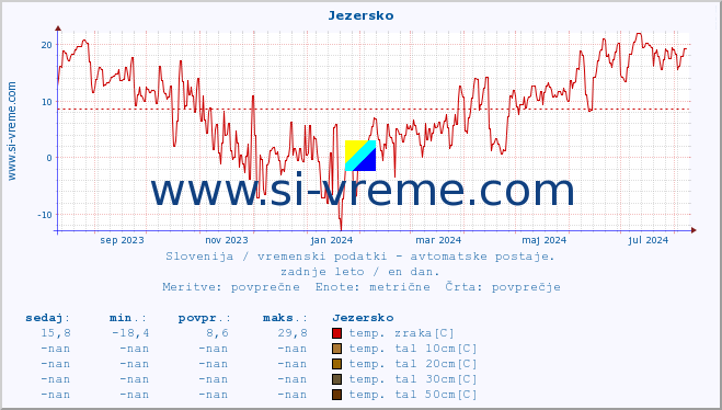 POVPREČJE :: Jezersko :: temp. zraka | vlaga | smer vetra | hitrost vetra | sunki vetra | tlak | padavine | sonce | temp. tal  5cm | temp. tal 10cm | temp. tal 20cm | temp. tal 30cm | temp. tal 50cm :: zadnje leto / en dan.