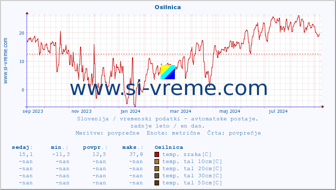 POVPREČJE :: Osilnica :: temp. zraka | vlaga | smer vetra | hitrost vetra | sunki vetra | tlak | padavine | sonce | temp. tal  5cm | temp. tal 10cm | temp. tal 20cm | temp. tal 30cm | temp. tal 50cm :: zadnje leto / en dan.