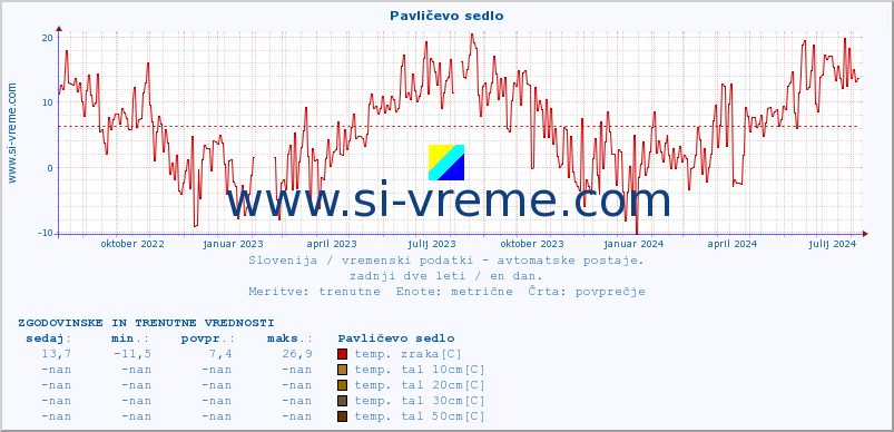 POVPREČJE :: Pavličevo sedlo :: temp. zraka | vlaga | smer vetra | hitrost vetra | sunki vetra | tlak | padavine | sonce | temp. tal  5cm | temp. tal 10cm | temp. tal 20cm | temp. tal 30cm | temp. tal 50cm :: zadnji dve leti / en dan.