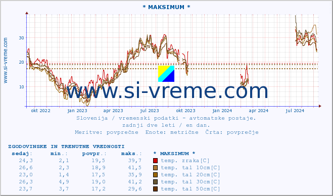 POVPREČJE :: * MAKSIMUM * :: temp. zraka | vlaga | smer vetra | hitrost vetra | sunki vetra | tlak | padavine | sonce | temp. tal  5cm | temp. tal 10cm | temp. tal 20cm | temp. tal 30cm | temp. tal 50cm :: zadnji dve leti / en dan.