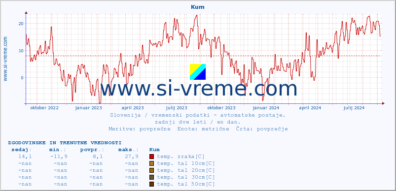 POVPREČJE :: Kum :: temp. zraka | vlaga | smer vetra | hitrost vetra | sunki vetra | tlak | padavine | sonce | temp. tal  5cm | temp. tal 10cm | temp. tal 20cm | temp. tal 30cm | temp. tal 50cm :: zadnji dve leti / en dan.