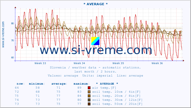  :: * AVERAGE * :: air temp. | humi- dity | wind dir. | wind speed | wind gusts | air pressure | precipi- tation | sun strength | soil temp. 5cm / 2in | soil temp. 10cm / 4in | soil temp. 20cm / 8in | soil temp. 30cm / 12in | soil temp. 50cm / 20in :: last month / 2 hours.