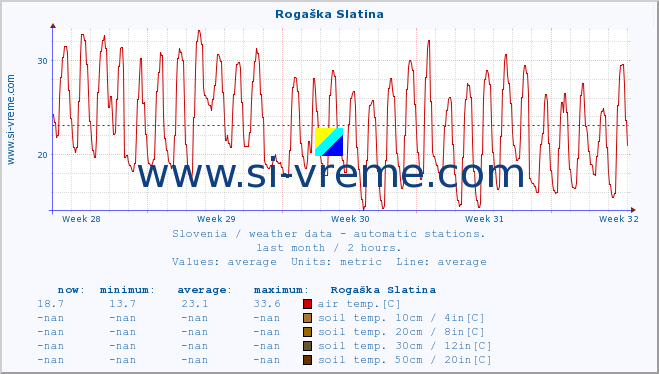  :: Rogaška Slatina :: air temp. | humi- dity | wind dir. | wind speed | wind gusts | air pressure | precipi- tation | sun strength | soil temp. 5cm / 2in | soil temp. 10cm / 4in | soil temp. 20cm / 8in | soil temp. 30cm / 12in | soil temp. 50cm / 20in :: last month / 2 hours.