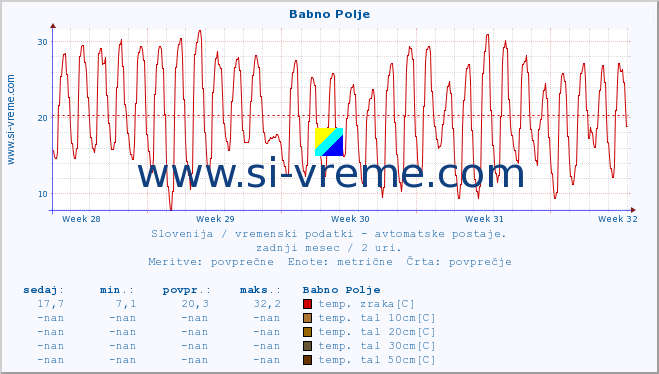 POVPREČJE :: Babno Polje :: temp. zraka | vlaga | smer vetra | hitrost vetra | sunki vetra | tlak | padavine | sonce | temp. tal  5cm | temp. tal 10cm | temp. tal 20cm | temp. tal 30cm | temp. tal 50cm :: zadnji mesec / 2 uri.