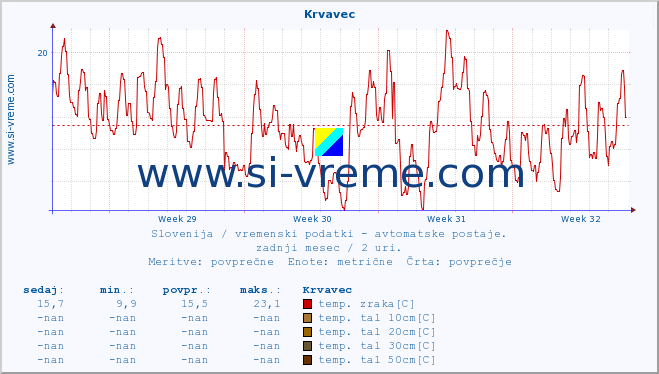 POVPREČJE :: Krvavec :: temp. zraka | vlaga | smer vetra | hitrost vetra | sunki vetra | tlak | padavine | sonce | temp. tal  5cm | temp. tal 10cm | temp. tal 20cm | temp. tal 30cm | temp. tal 50cm :: zadnji mesec / 2 uri.