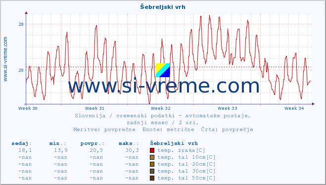 POVPREČJE :: Šebreljski vrh :: temp. zraka | vlaga | smer vetra | hitrost vetra | sunki vetra | tlak | padavine | sonce | temp. tal  5cm | temp. tal 10cm | temp. tal 20cm | temp. tal 30cm | temp. tal 50cm :: zadnji mesec / 2 uri.