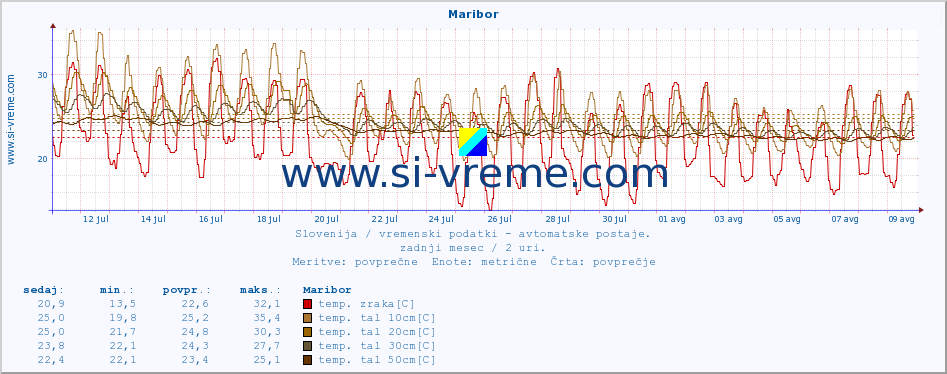 POVPREČJE :: Maribor :: temp. zraka | vlaga | smer vetra | hitrost vetra | sunki vetra | tlak | padavine | sonce | temp. tal  5cm | temp. tal 10cm | temp. tal 20cm | temp. tal 30cm | temp. tal 50cm :: zadnji mesec / 2 uri.