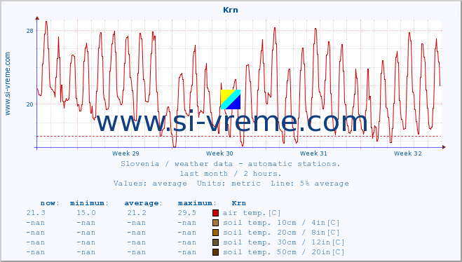  :: Krn :: air temp. | humi- dity | wind dir. | wind speed | wind gusts | air pressure | precipi- tation | sun strength | soil temp. 5cm / 2in | soil temp. 10cm / 4in | soil temp. 20cm / 8in | soil temp. 30cm / 12in | soil temp. 50cm / 20in :: last month / 2 hours.